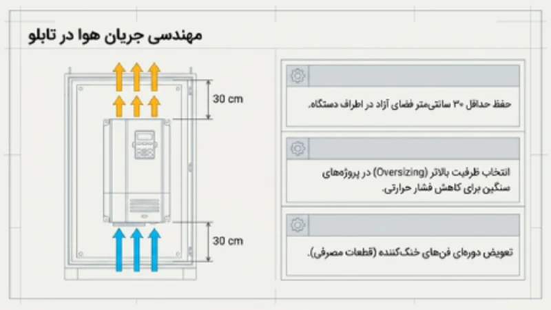 بهینهسازی عملکرد اینورتر