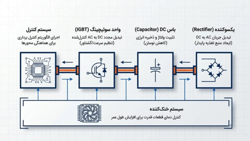 تاثیر اینورتر بر دقت عملکرد ربات