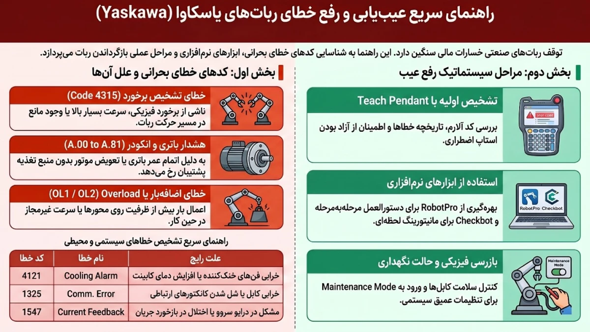 رفع خطای ربات یاسکاوا