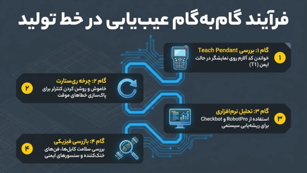رفع خطای ربات یاسکاوا